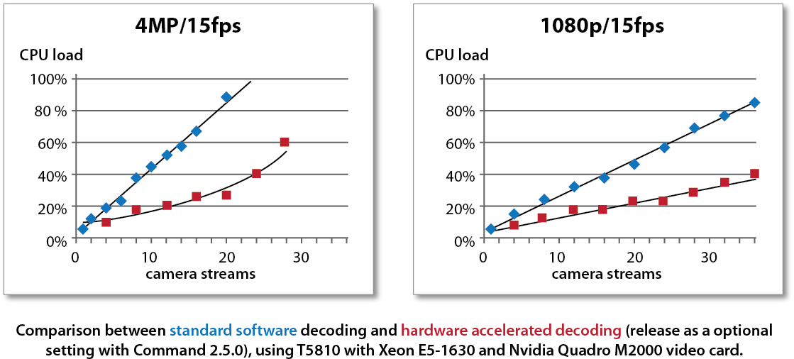 Comparison between standard software decoding and hardware accelerated decoding (released as an optional setting with Command 2.5.0) using T5810 with Xeon E5-1630 and Nvidia Quadro M2000 video card