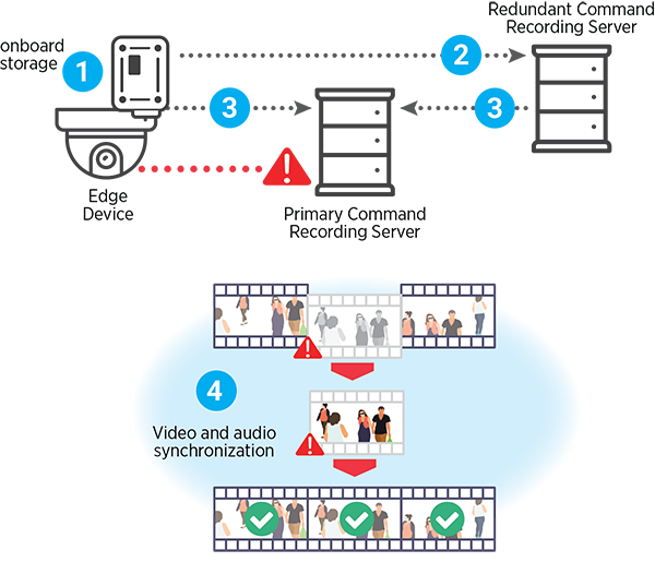 an illustration showing how March Networks cameras continue to record video during a network outage. The Shadow archiving feature re-inserts the recorded video from the camera in the right sequence.
