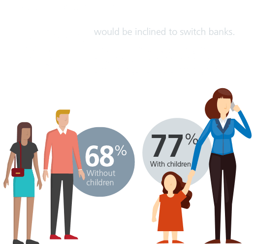 70% of consumers would be inclined to switch banks based on branch presentation