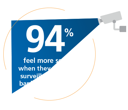 94% feel more secure with video surveillance
