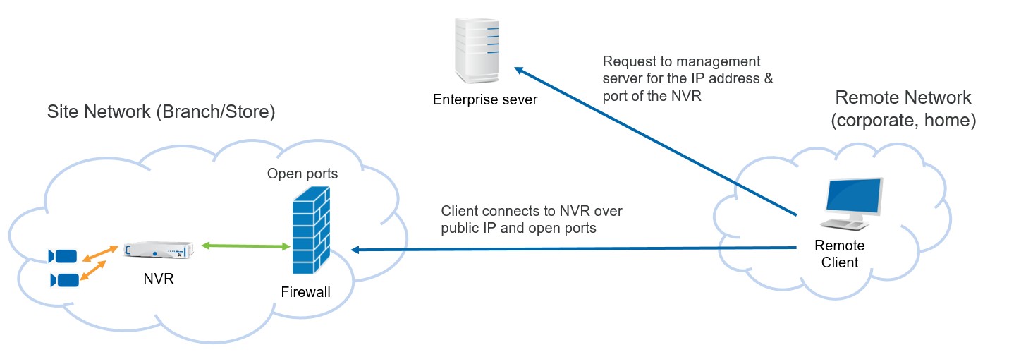 A diagram showing NVR port forwarding