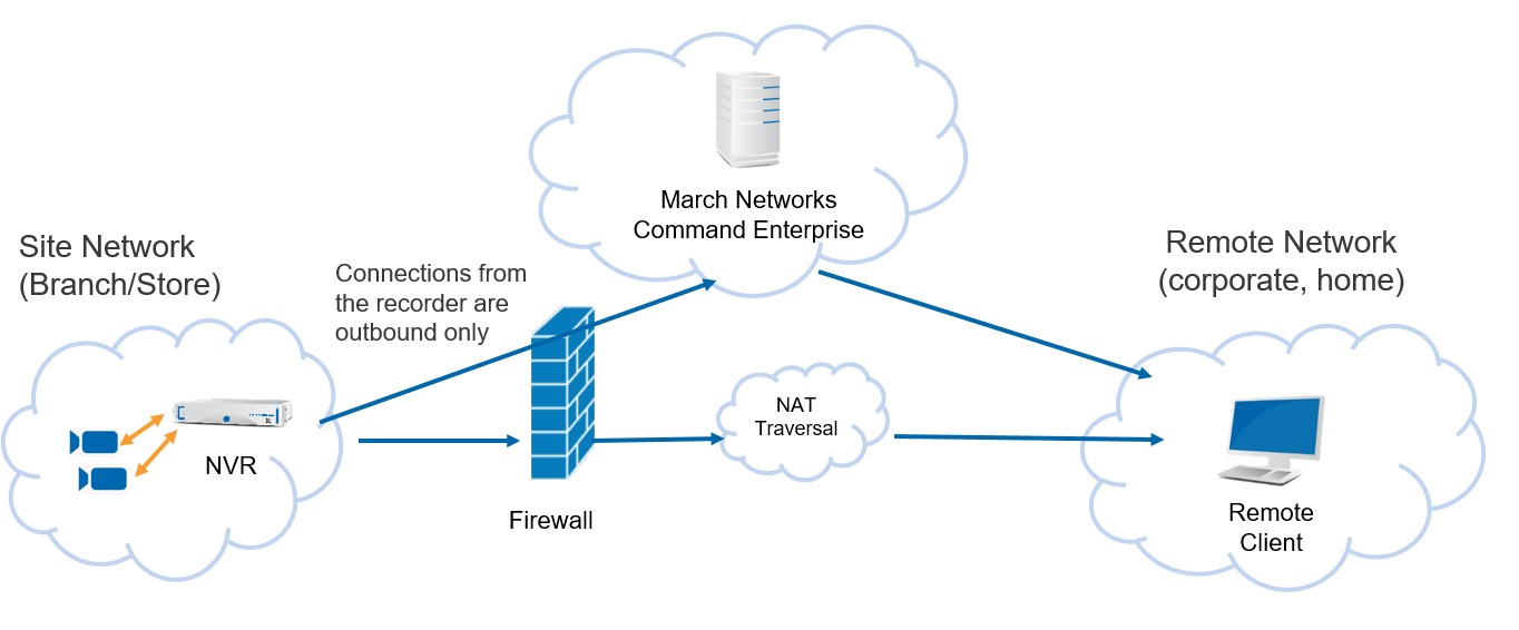 A diagram showing remote video surveillance access with NAT Traversal