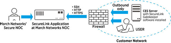 Diagram showing how SecureLink enables NOC to remotely access customer’s network.