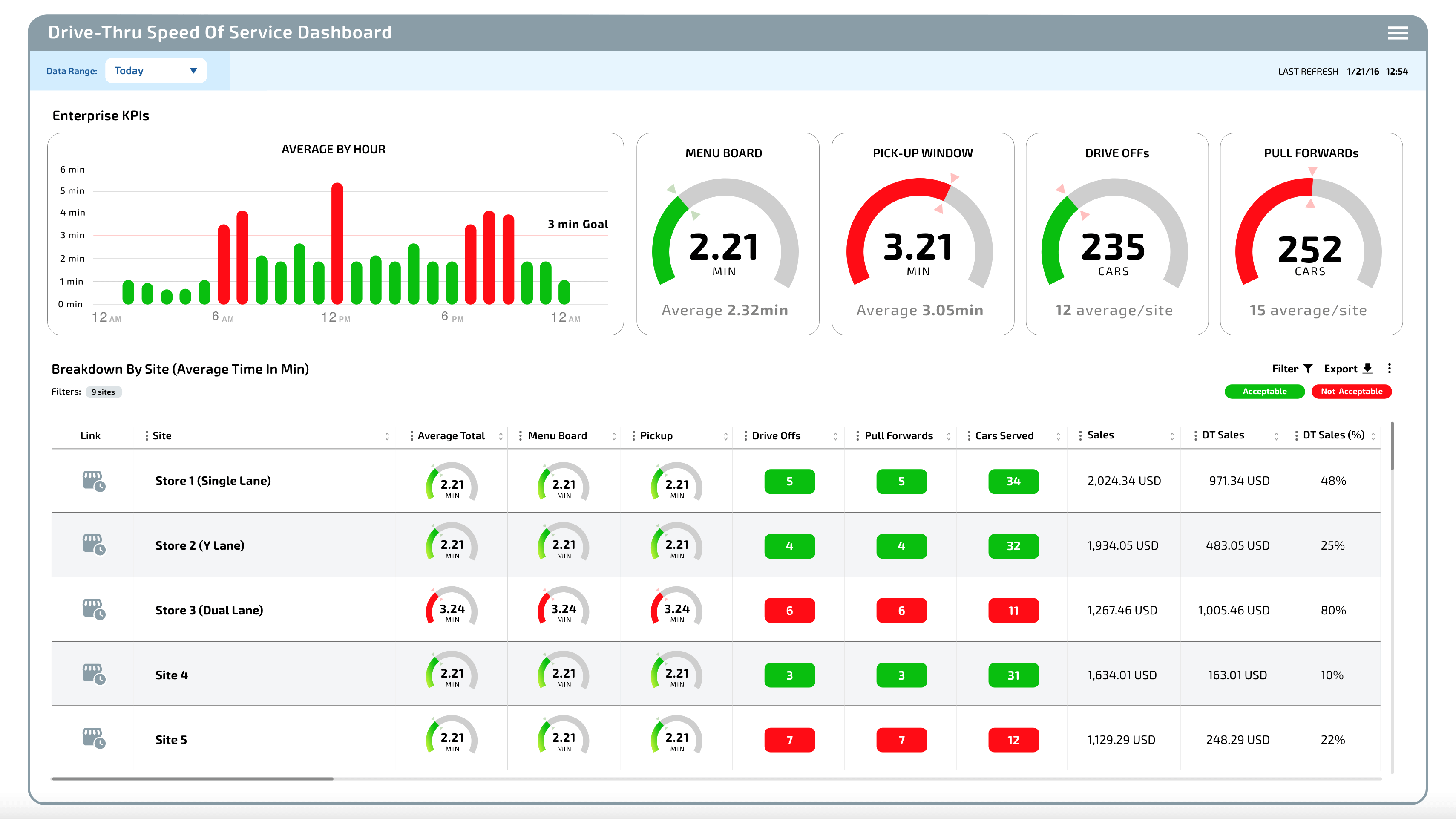 Intelligent dashboard for drive thru monitoring