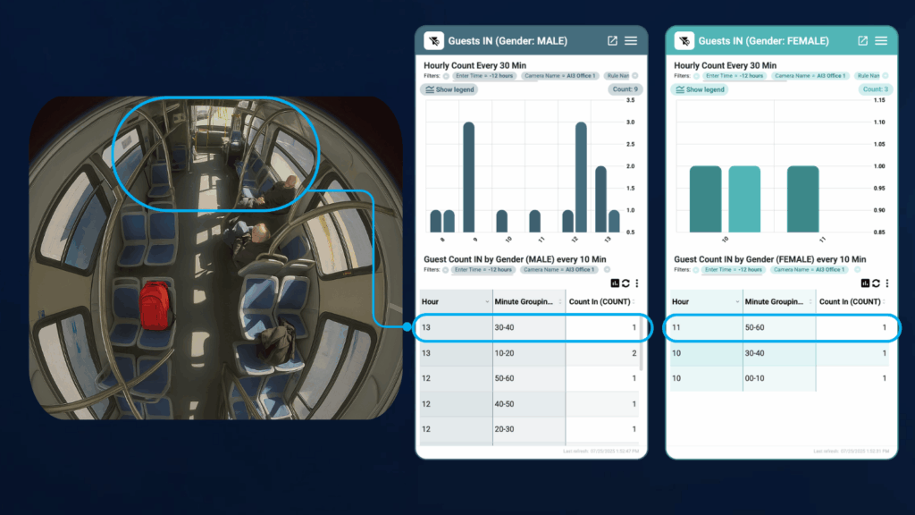 A composite image showing a fisheye camera view of a bus interior with empty seats and two passengers seated, along with two analytics dashboards. The dashboards display guest count data by gender. The left chart titled “Guests IN (Gender: MALE)” shows a bar graph of hourly counts every 30 minutes, with a table listing time intervals and counts (e.g., Hour 13, Minute Grouping 30-40, Count 1). The right chart titled “Guests IN (Gender: FEMALE)” shows a similar bar graph and table with counts (e.g., Hour 11, Minute Grouping 50-40, Count 1). A red backpack is visible on one of the empty seats in the bus image.