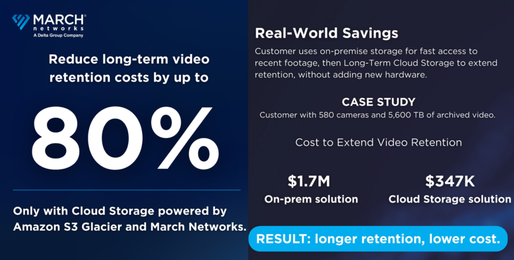 Customers on Long Term Cloud Storage can reduce costs significantly compared to on-prem storage solutions.